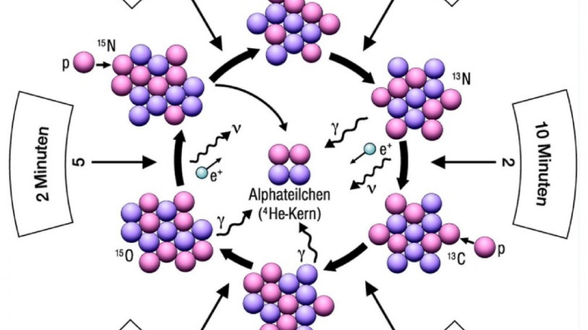Bethe-Weizsäcker-Zyklus | wissen.de