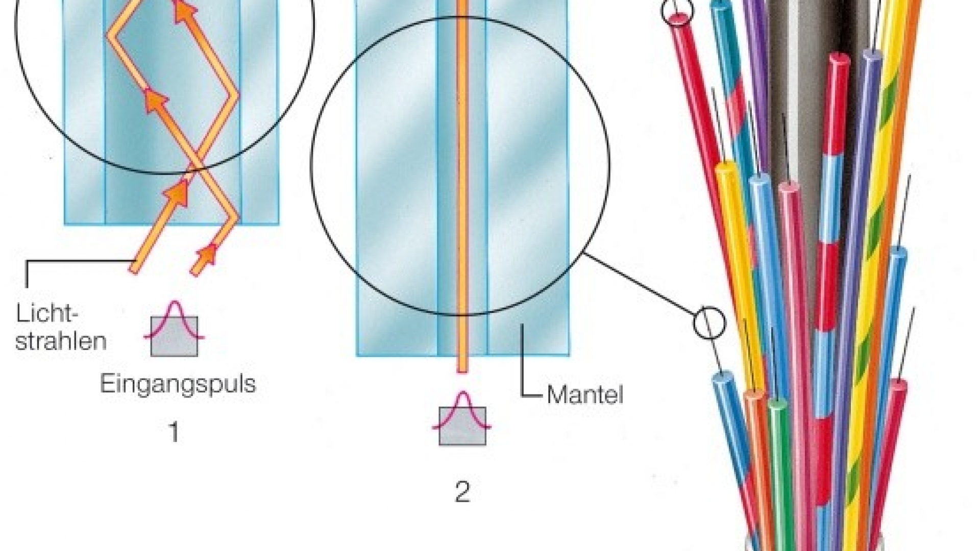 Lichtwellenleiter | wissen.de