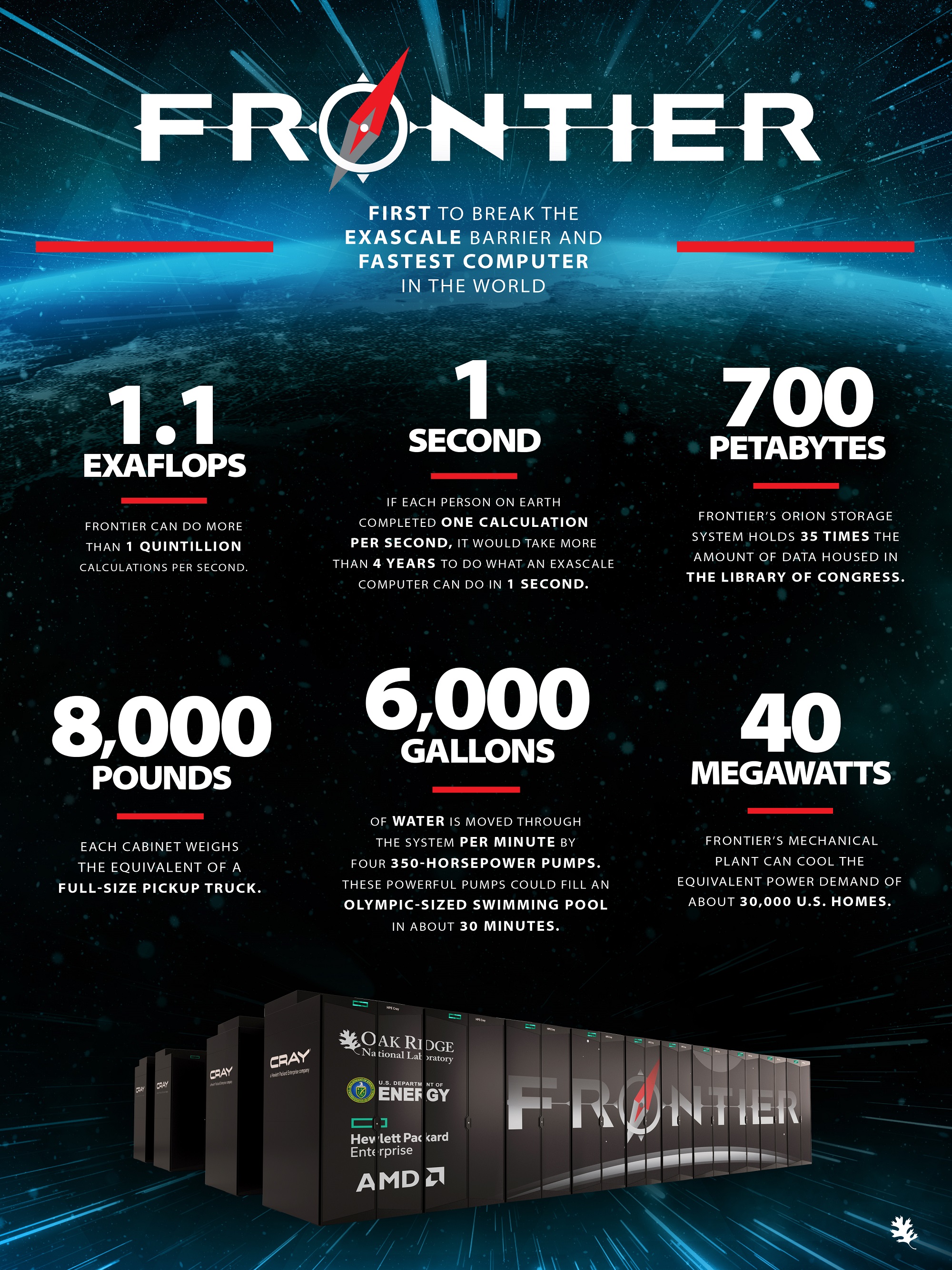 Supercomputer "Frontier" in Zahlen