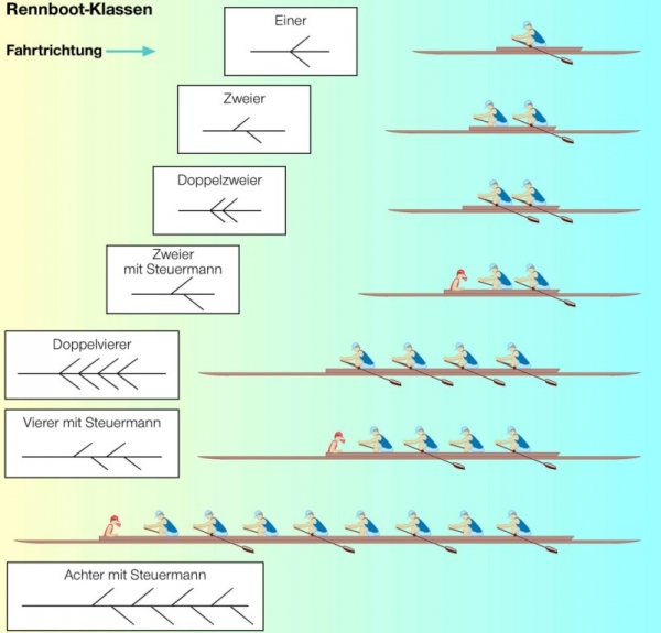 Rudern Zwei Ein Boot Interpretation Rudern | wissen.de