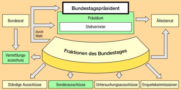 Bundestag Aufbau Arbeitsblatt Wahlen F r Einsteiger DMTSFW Bundestag Aufbau Arbeitsblatt Wahlen F r Einsteiger DMTSFW
