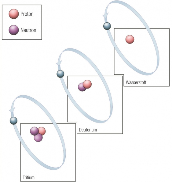 Tritium aus dem Lexikon | wissen.de