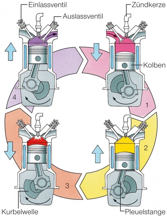 Aufbau Eines Verbrennungsmotors Beschriftet Verbrennungsmotor aus dem Lexikon | wissen.de