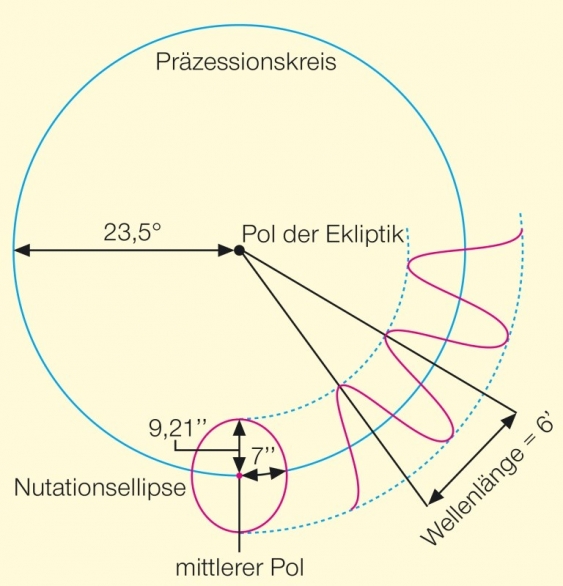 Präzession (Astronomie) aus dem Lexikon wissen.de