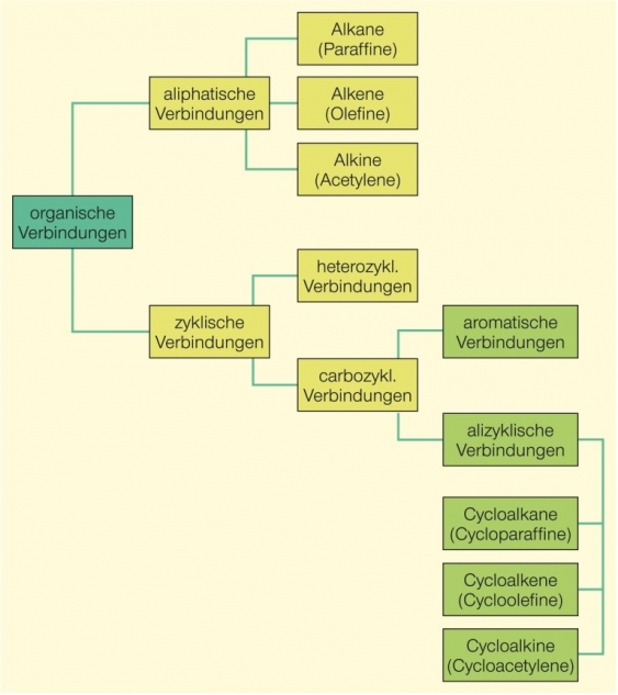 organische Verbindungen aus dem Lexikon wissen.de