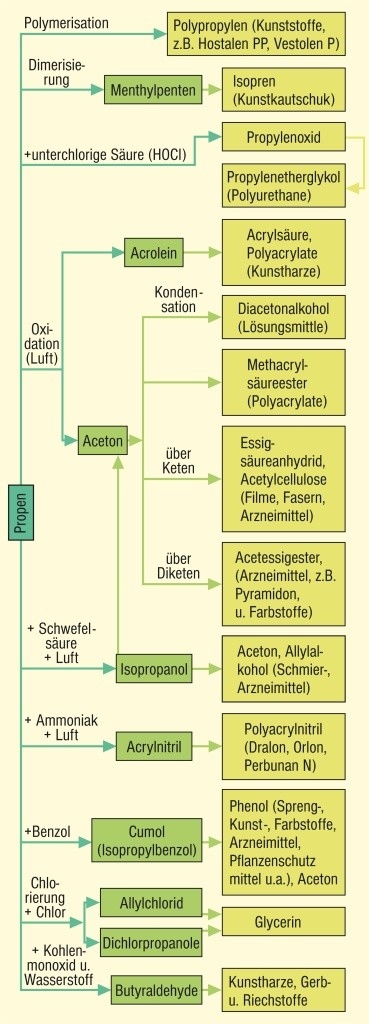 Propen aus dem Lexikon wissen.de