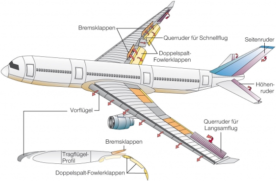 Position Eines Flugzeugs Festlegen