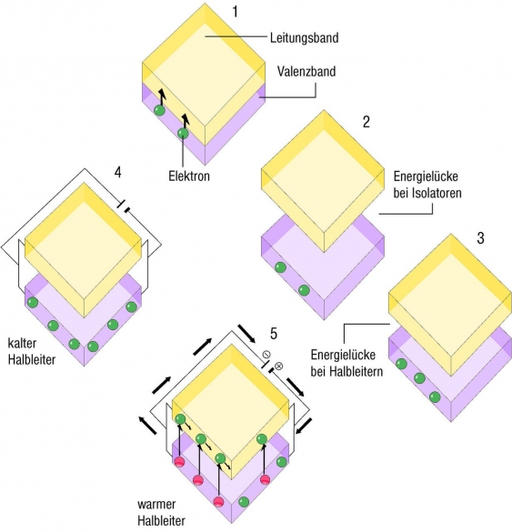 Halbleiter aus dem Lexikon wissen.de