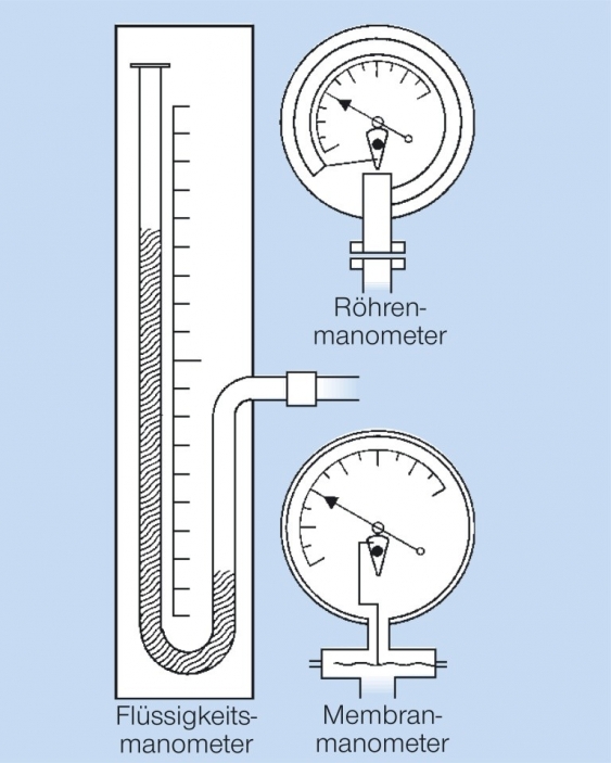 Manometer aus dem Lexikon wissen.de