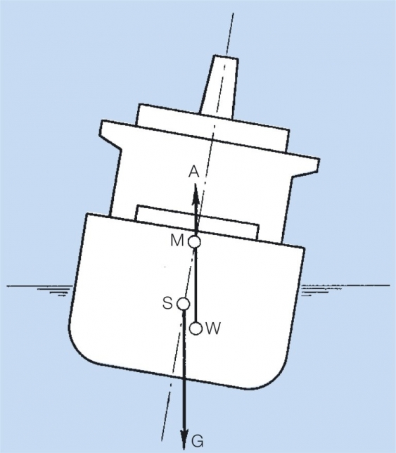 Metazentrum aus dem Lexikon wissen.de