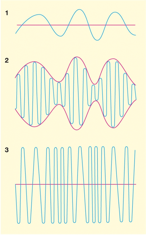 Modulation (Technik) aus dem Lexikon wissen.de