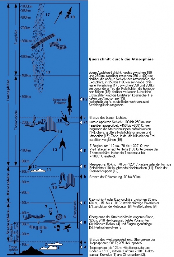 Atmosphäre (Geophysik) aus dem Lexikon wissen.de
