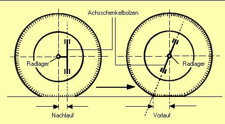 Nachlauf (Fahrzeugtechnik) aus dem Lexikon wissen.de