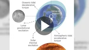 Infografki zu den lunaren und thermische Gezeiten