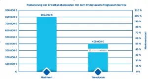 Inforgrafik zu den Tauschpreisen beim Immobilientausch
