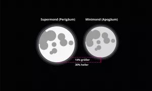 Supermond-Erklärungsgrafik