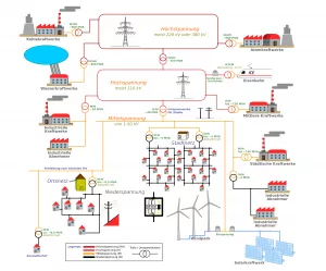 Schema des deutschen Stromnetzes