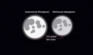 Größenvergleich Supermond – Minimond