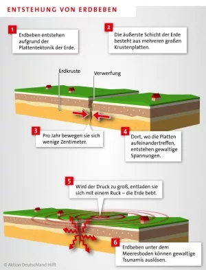 Infografik zur Entstehung von Erdbeben