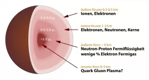 Querschnitt eines Neutronensterns
