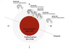 Verlauf der partiellen Mondfinsternis am 28.10.2023.