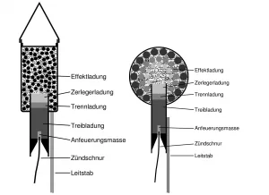 Zylinderstabrakete (l.) und Kugelrakete (r.)