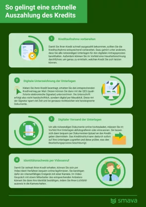 Infografik "Schnelle Auszahlung eines Kredites"