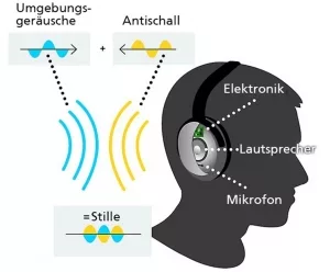 Active noise redcution via headset