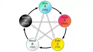 Chinesische Elemente