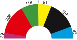 Sitzverteilung im Bundestag nach der Wahl von 2021