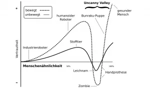 Hypothesized emotional response of subjects is plotted against anthropomorphism of a robot, according to Masahiro Mori's statements.