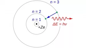 Nach dem Bohrschen Atommodell bewegen sich Elektronen auf Kreisbahnen bestimmter Energie. Hier wechselt ein einzelnes Elektron von der 3. auf die 2. Kreisbahn; es wird ein Photon entsprechender Frequenz ausgesendet.