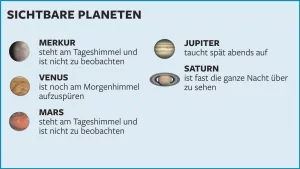 Durchschnittliche Planetensichtbarkeit im Oktober 2025