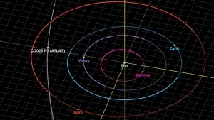 Bahn des interstellaren Kometen 3I/ATLAS durch das innere Sonnensystem