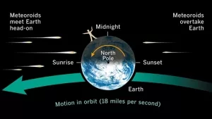 Sternschnuppen und Erdrotation