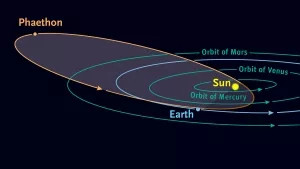 Bahn des Asteroiden (3200) Phaethon