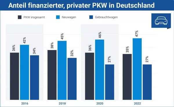 Infografik Anteil finanzierter, privater PKW in Deutschland  (2022)