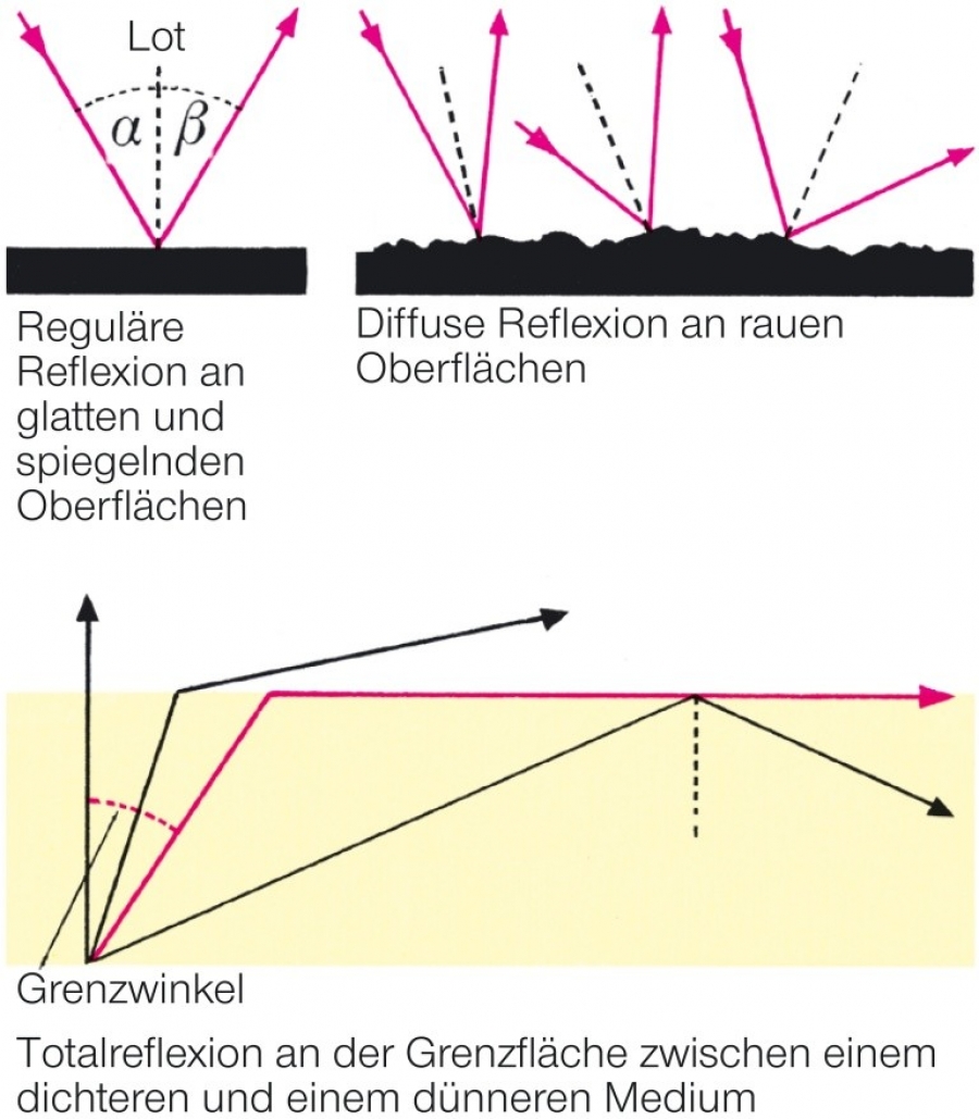 REFLEXION DEFINITION PHYSIK visual data 4