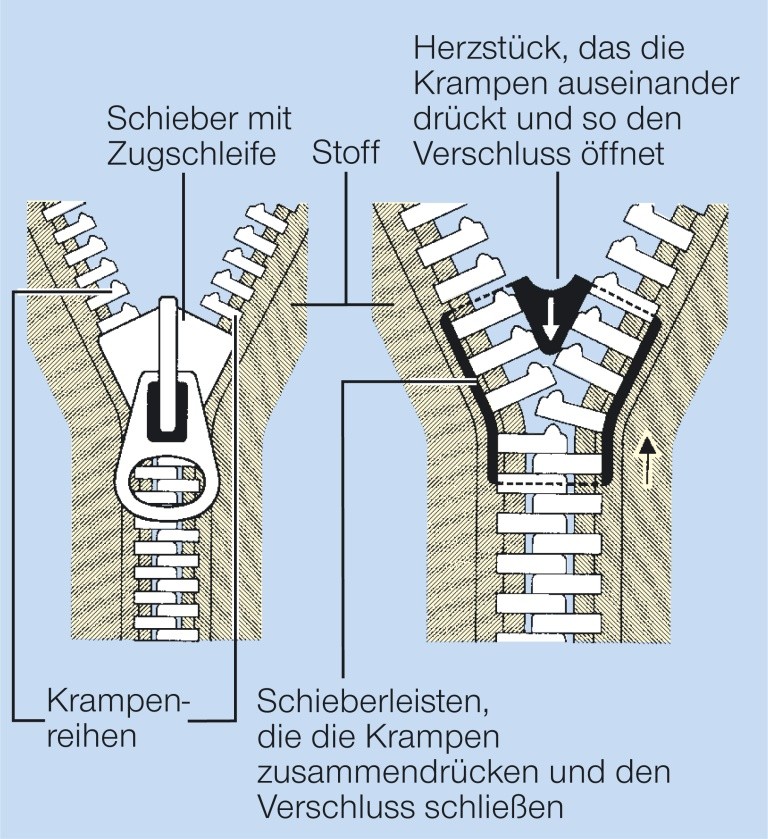 Wann Wurde Der Reißverschluss Erfunden www.wissen.de
