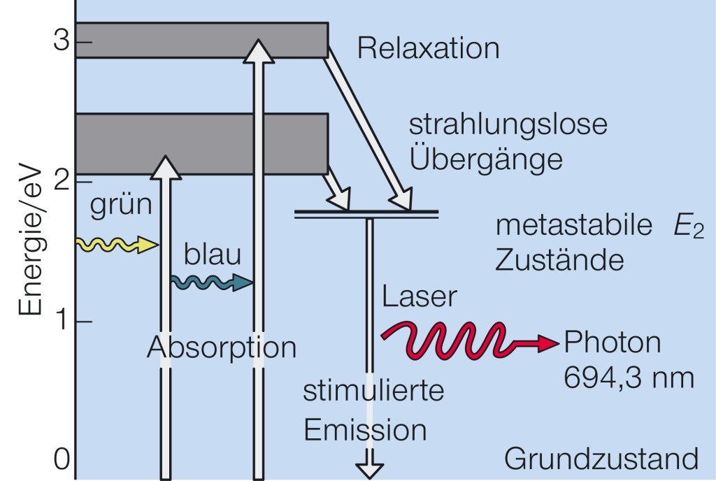 Laser aus dem Lexikon wissen.de